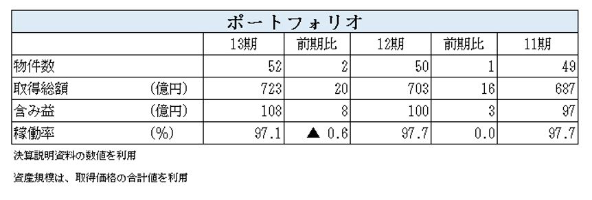 トーセイ・リート投資法人決算説明会拾い読み
