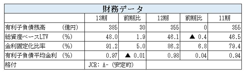 トーセイ・リート投資法人決算説明会拾い読み