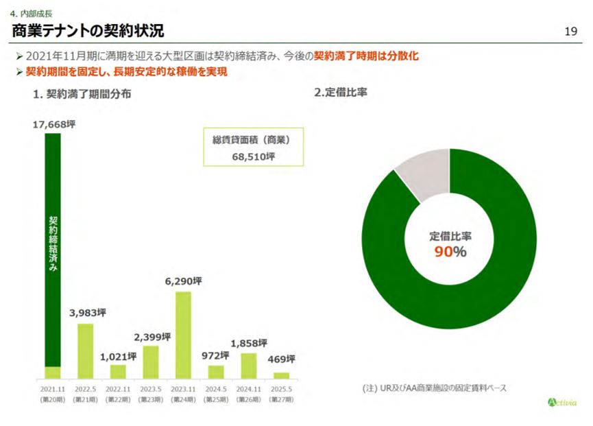 アクティビア・プロパティズ投資法人決算説明会拾い読み