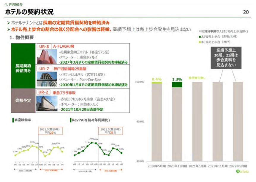 アクティビア・プロパティズ投資法人決算説明会拾い読み