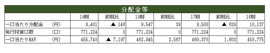 アクティビア・プロパティズ投資法人決算説明会拾い読み