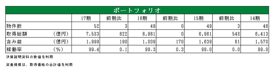 日本プロロジスリート投資法人決算説明会拾い読み