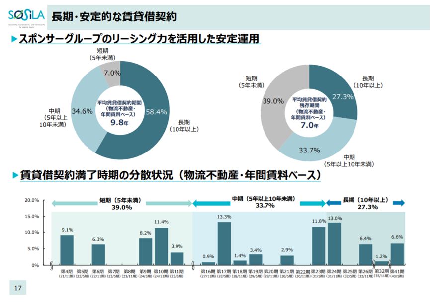 SOSiLA物流リート投資法人決算説明会拾い読み
