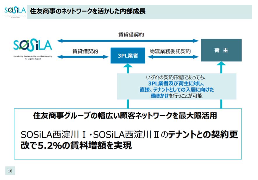SOSiLA物流リート投資法人決算説明会拾い読み