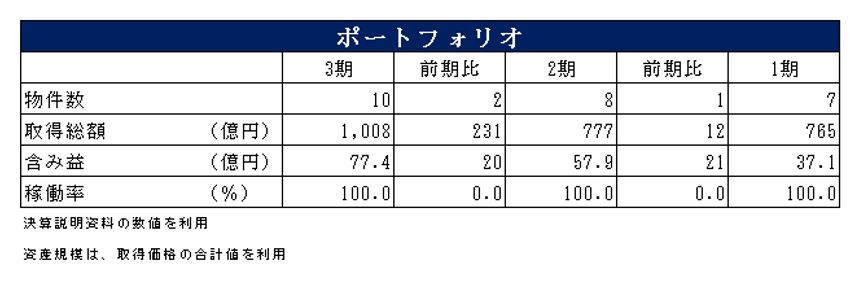 SOSiLA物流リート投資法人決算説明会拾い読み