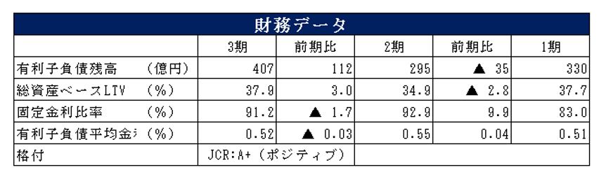 SOSiLA物流リート投資法人決算説明会拾い読み
