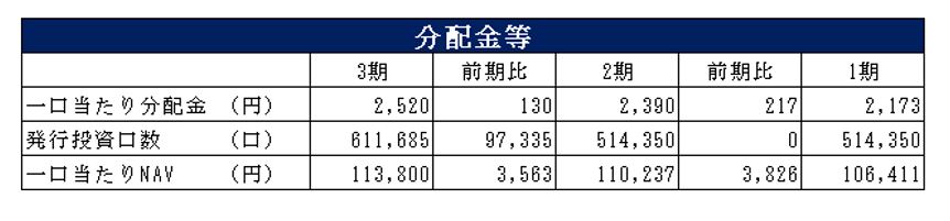 SOSiLA物流リート投資法人決算説明会拾い読み