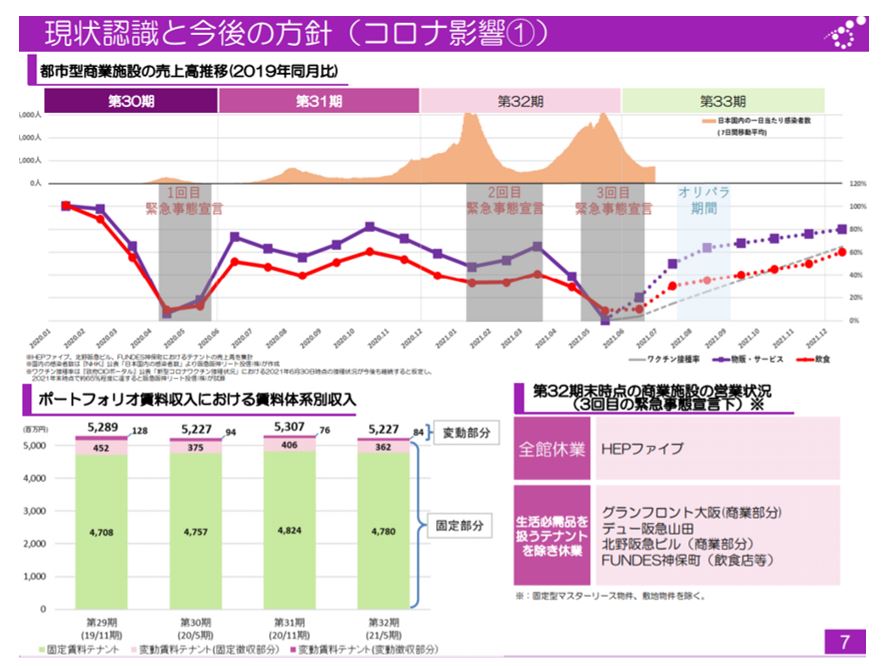 阪急阪神リート投資法人決算説明会拾い読み