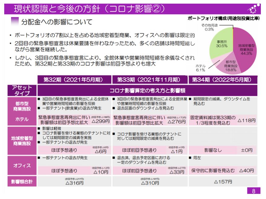 阪急阪神リート投資法人決算説明会拾い読み