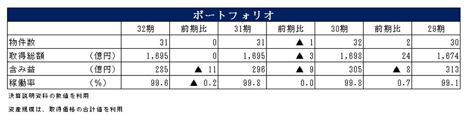 阪急阪神リート投資法人決算説明会拾い読み