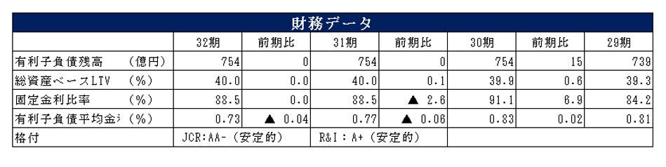 阪急阪神リート投資法人決算説明会拾い読み