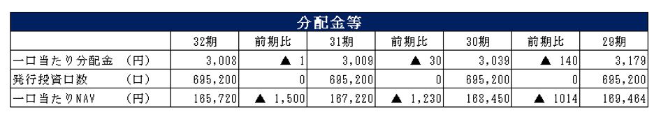阪急阪神リート投資法人決算説明会拾い読み