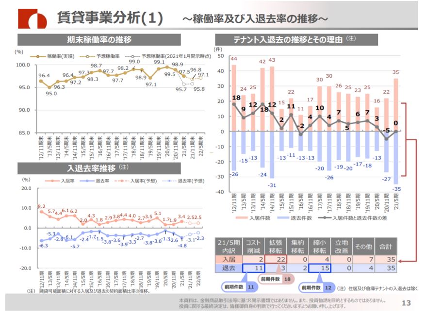 大和証券オフィス投資法人決算説明会拾い読み