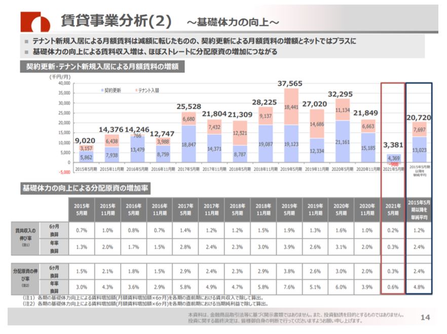 大和証券オフィス投資法人決算説明会拾い読み