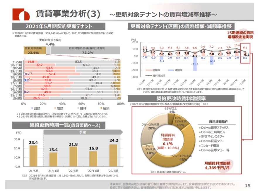 大和証券オフィス投資法人決算説明会拾い読み