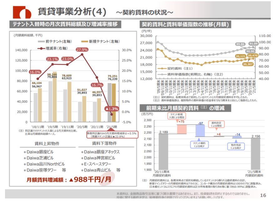 大和証券オフィス投資法人決算説明会拾い読み