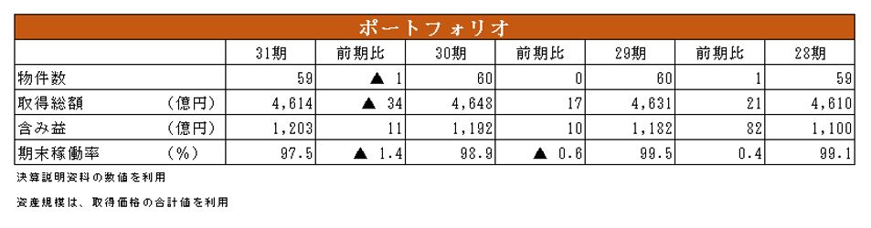 大和証券オフィス投資法人決算説明会拾い読み
