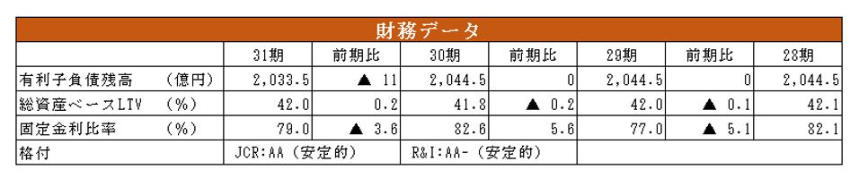 大和証券オフィス投資法人決算説明会拾い読み