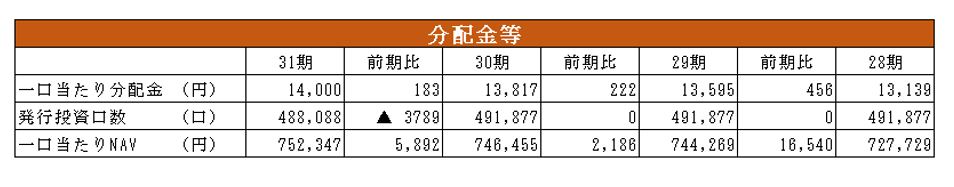 大和証券オフィス投資法人決算説明会拾い読み