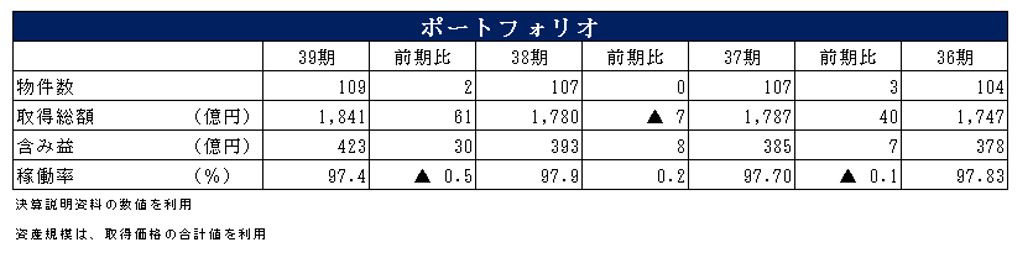 平和不動産リート投資法人決算説明会拾い読み