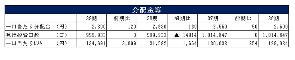 平和不動産リート投資法人決算説明会拾い読み