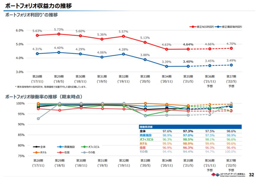 ユナイテッド・アーバン投資法人決算説明会拾い読み