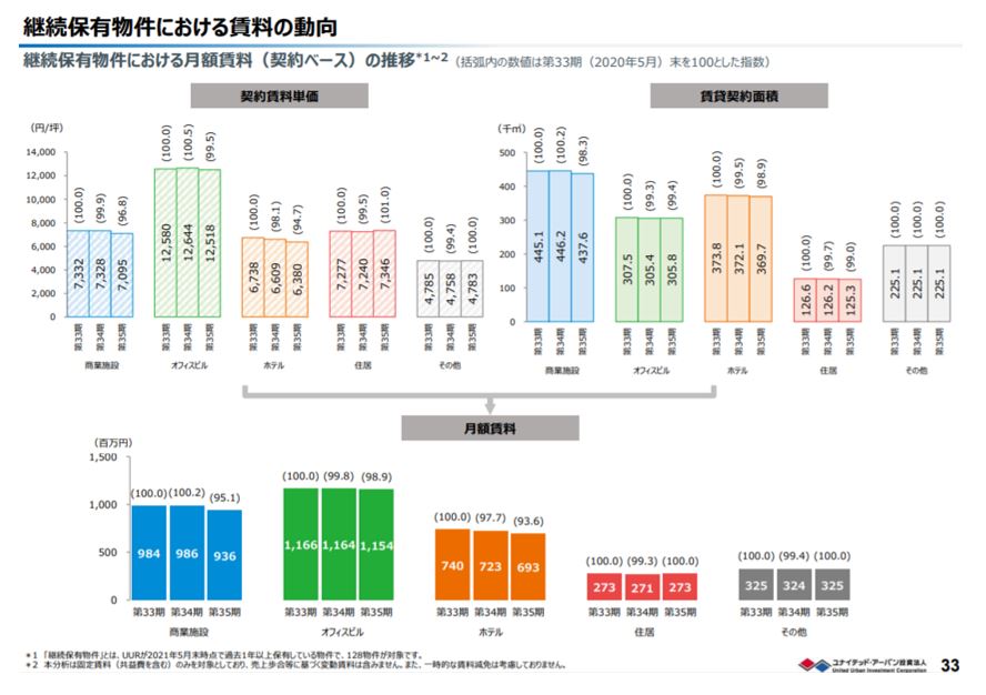 ユナイテッド・アーバン投資法人決算説明会拾い読み
