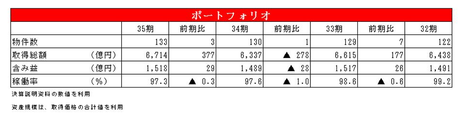 ユナイテッド・アーバン投資法人決算説明会拾い読み