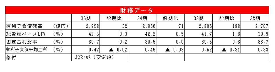 ユナイテッド・アーバン投資法人決算説明会拾い読み