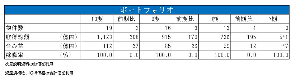 CREロジスティクスファンド投資法人決算説明会拾い読み