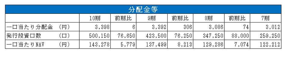 CREロジスティクスファンド投資法人決算説明会拾い読み