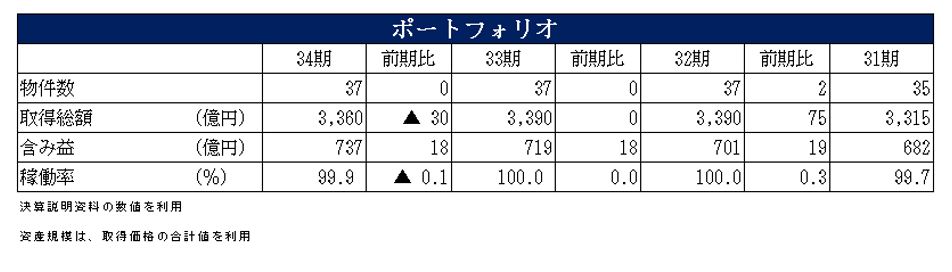 フロンティア不動産投資法人決算説明会拾い読み