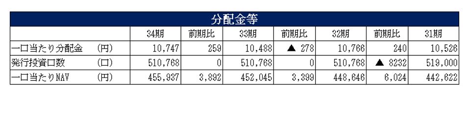 フロンティア不動産投資法人決算説明会拾い読み