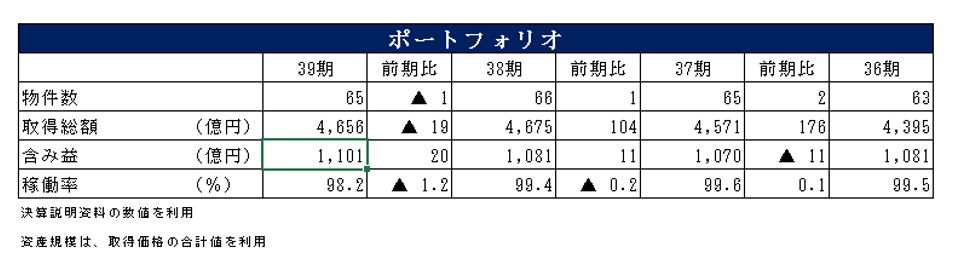 日本プライムリアルティ投資法人決算説明会拾い読み