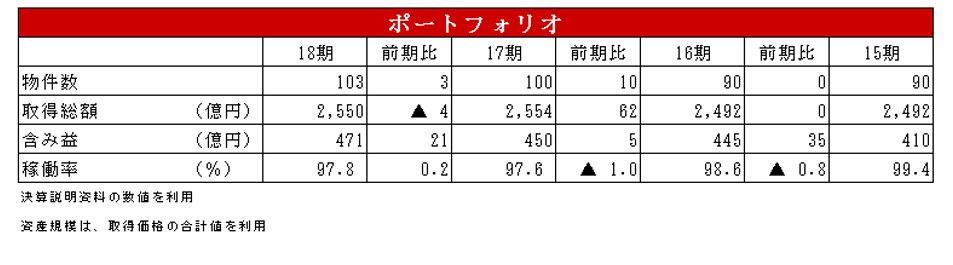 日本リート投資法人決算説明会拾い読み