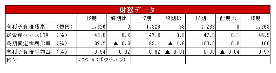 日本リート投資法人決算説明会拾い読み