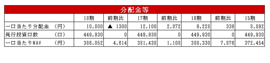 日本リート投資法人決算説明会拾い読み