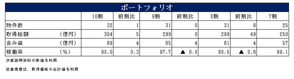 マリモ地方創生リート投資法人決算説明会拾い読み