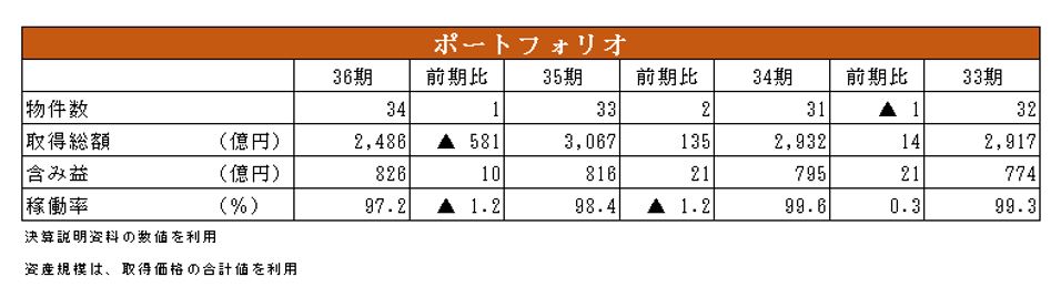 東急リアル・エステート投資法人決算説明会拾い読み