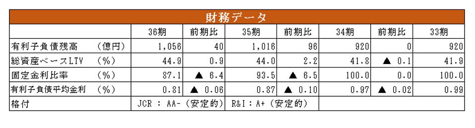東急リアル・エステート投資法人決算説明会拾い読み
