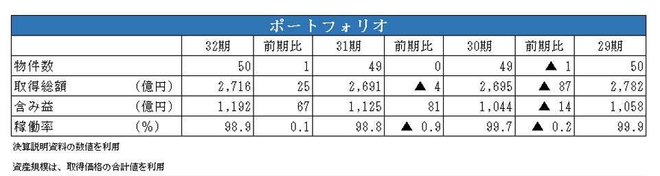 日本ロジスティクファンド投資法人決算説明会拾い読み