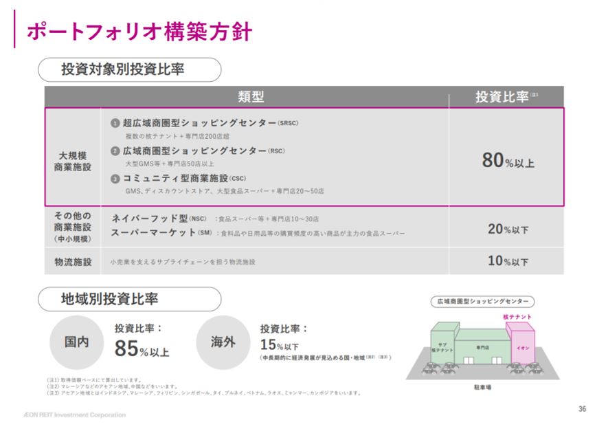 イオンリート投資法人決算説明会拾い読み