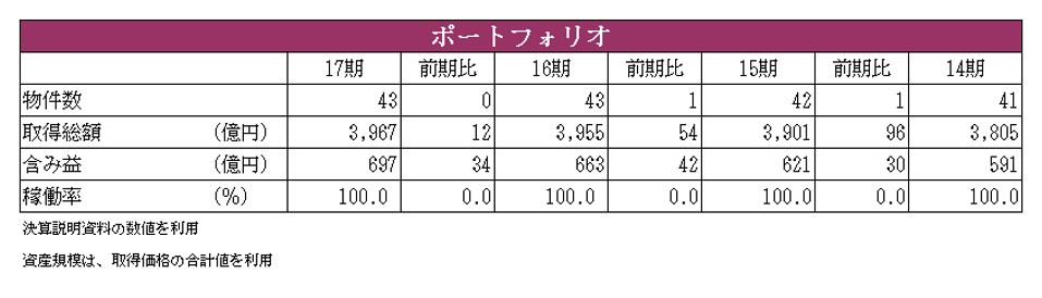 イオンリート投資法人決算説明会拾い読み