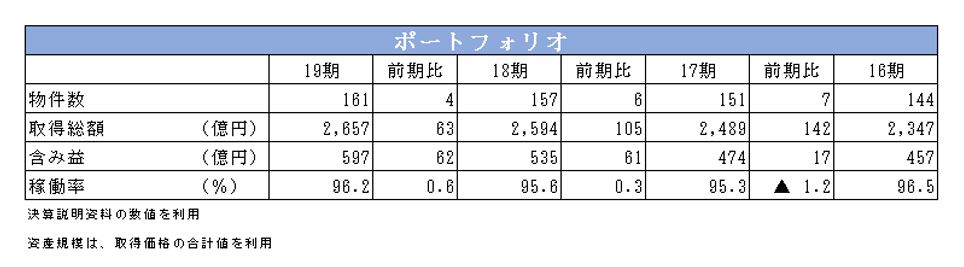 ケネディクス・レジデンシャルネクスト投資法人決算説明会拾い読み