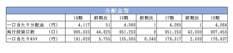 ケネディクス・レジデンシャルネクスト投資法人決算説明会拾い読み