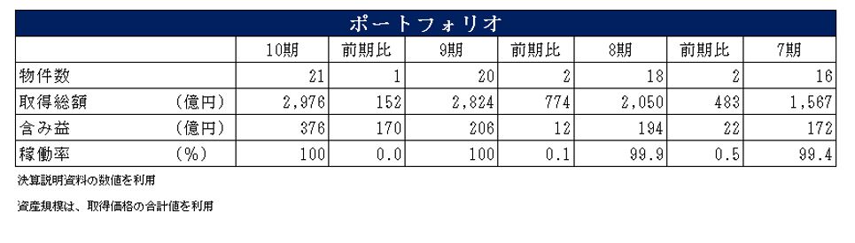 三井不動産ロジスティクスパーク投資法人決算説明会拾い読み