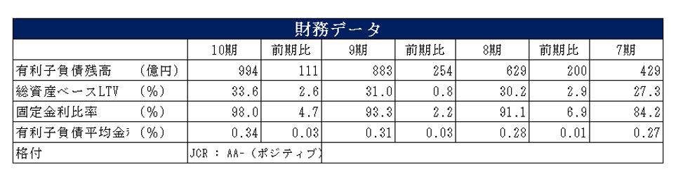 三井不動産ロジスティクスパーク投資法人決算説明会拾い読み