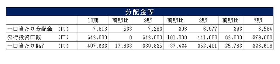 三井不動産ロジスティクスパーク投資法人決算説明会拾い読み