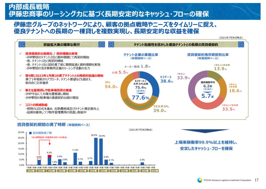 伊藤忠アドバンス・ロジスティクス投資法人決算説明会拾い読み