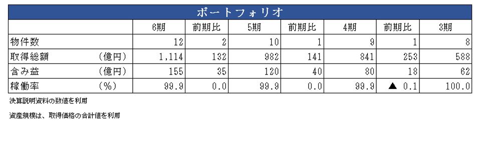 伊藤忠アドバンス・ロジスティクス投資法人決算説明会拾い読み